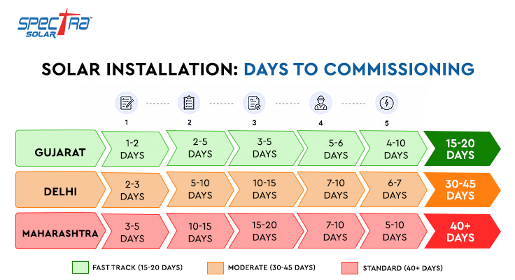 days-to-commissioning